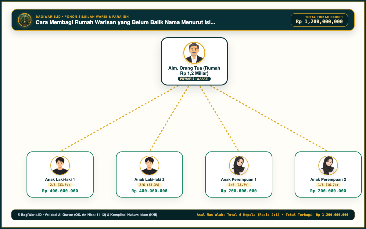 Diagram Pohon Silsilah Waris Cara Membagi Rumah Warisan yang Belum Balik Nama Menurut Islam & Hukum Perdata (Solusi Takharuj)